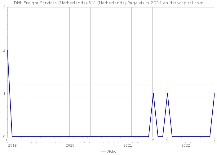 DHL Freight Services (Netherlands) B.V. (Netherlands) Page visits 2024 