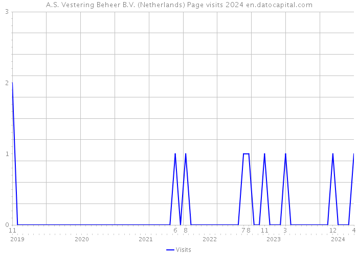 A.S. Vestering Beheer B.V. (Netherlands) Page visits 2024 