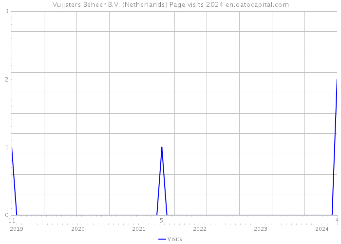Vuijsters Beheer B.V. (Netherlands) Page visits 2024 
