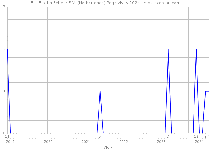 F.L. Florijn Beheer B.V. (Netherlands) Page visits 2024 