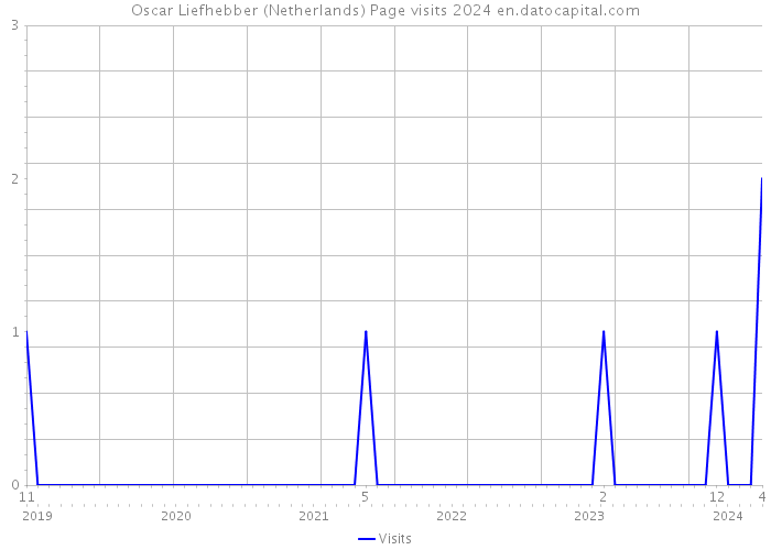Oscar Liefhebber (Netherlands) Page visits 2024 