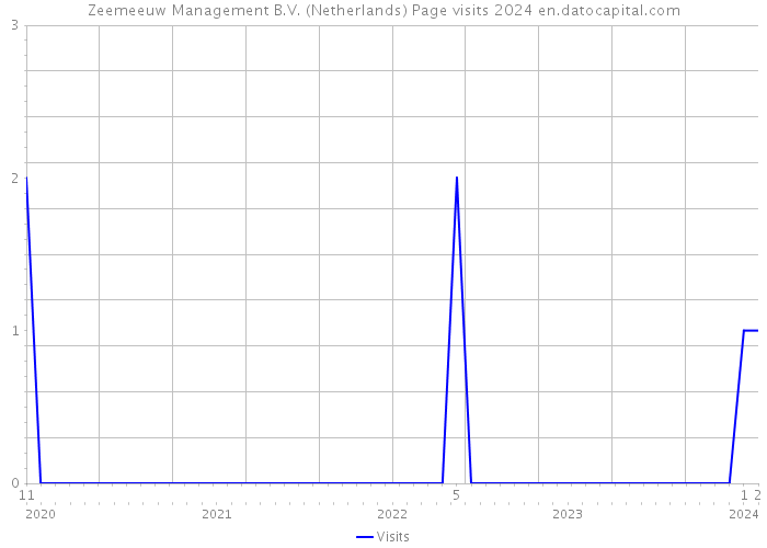 Zeemeeuw Management B.V. (Netherlands) Page visits 2024 