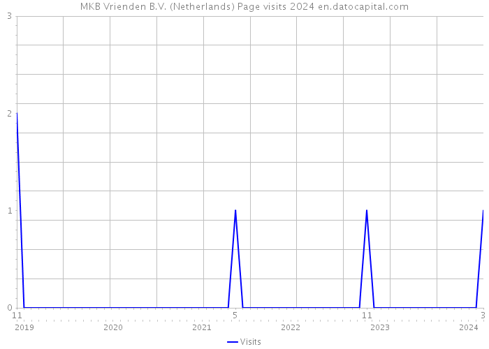 MKB Vrienden B.V. (Netherlands) Page visits 2024 