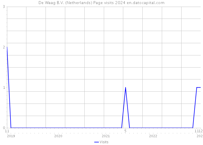 De Waag B.V. (Netherlands) Page visits 2024 