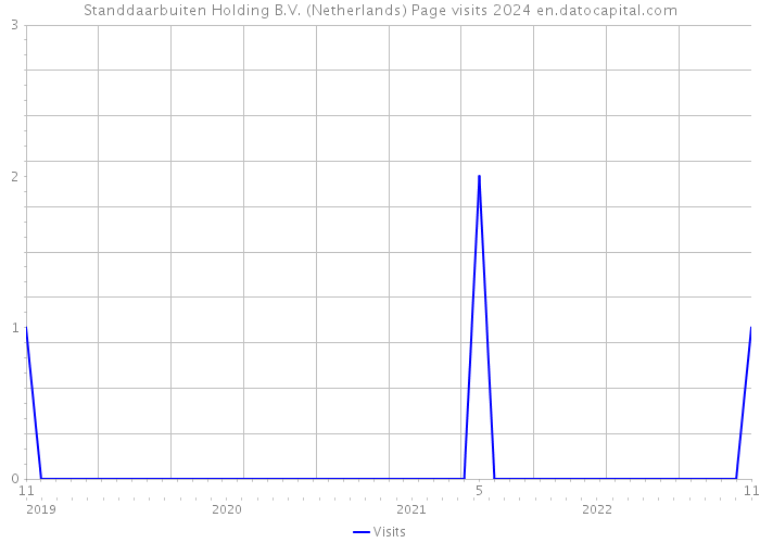Standdaarbuiten Holding B.V. (Netherlands) Page visits 2024 