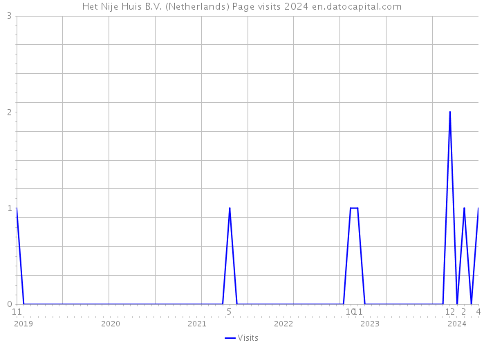 Het Nije Huis B.V. (Netherlands) Page visits 2024 