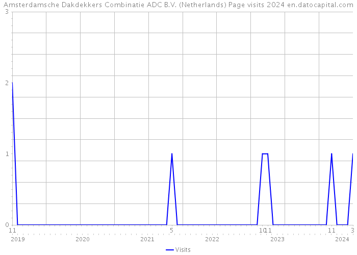 Amsterdamsche Dakdekkers Combinatie ADC B.V. (Netherlands) Page visits 2024 