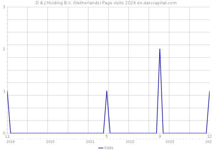 D & J Holding B.V. (Netherlands) Page visits 2024 