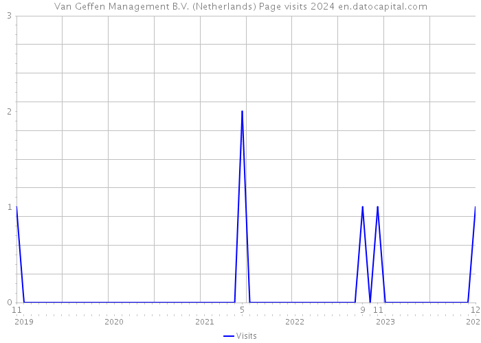 Van Geffen Management B.V. (Netherlands) Page visits 2024 