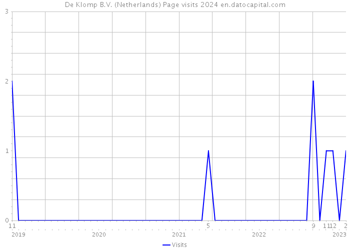 De Klomp B.V. (Netherlands) Page visits 2024 