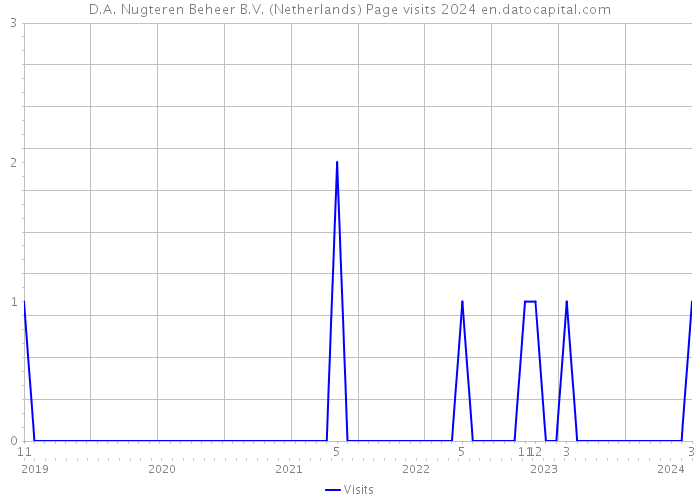 D.A. Nugteren Beheer B.V. (Netherlands) Page visits 2024 
