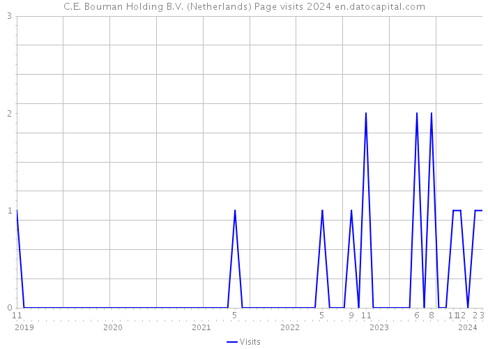 C.E. Bouman Holding B.V. (Netherlands) Page visits 2024 