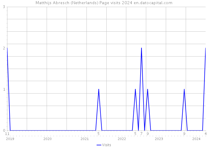 Matthijs Abresch (Netherlands) Page visits 2024 