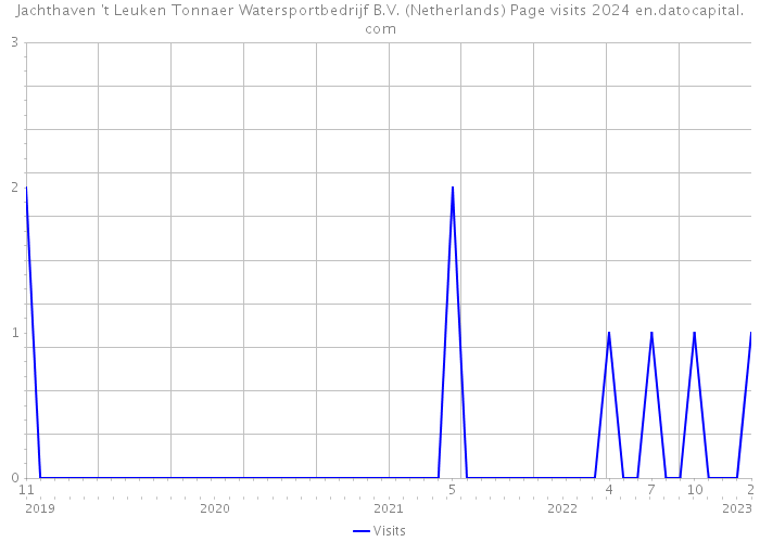 Jachthaven 't Leuken Tonnaer Watersportbedrijf B.V. (Netherlands) Page visits 2024 