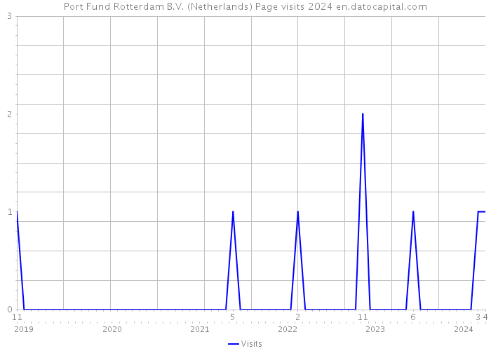 Port Fund Rotterdam B.V. (Netherlands) Page visits 2024 
