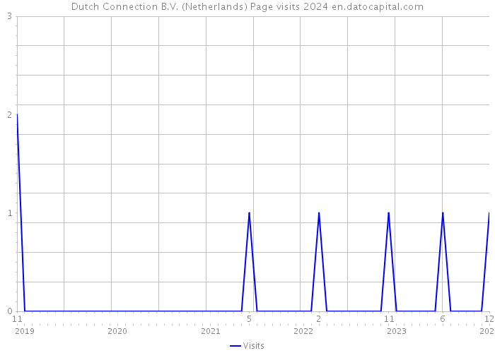 Dutch Connection B.V. (Netherlands) Page visits 2024 