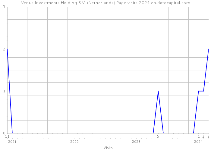 Venus Investments Holding B.V. (Netherlands) Page visits 2024 