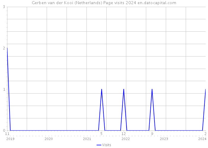 Gerben van der Kooi (Netherlands) Page visits 2024 