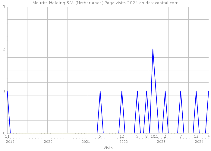 Maurits Holding B.V. (Netherlands) Page visits 2024 