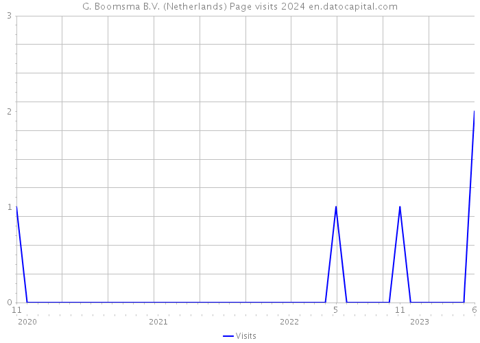G. Boomsma B.V. (Netherlands) Page visits 2024 