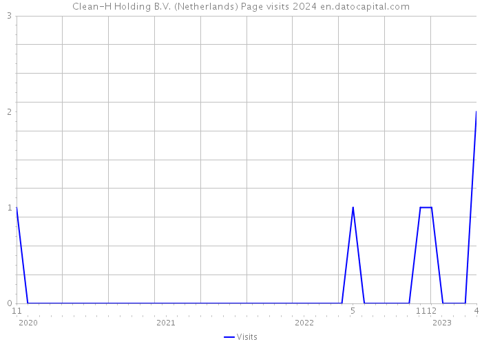 Clean-H Holding B.V. (Netherlands) Page visits 2024 