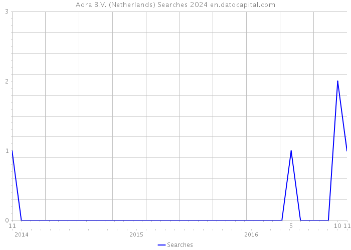 Adra B.V. (Netherlands) Searches 2024 
