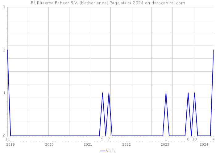 Bé Ritsema Beheer B.V. (Netherlands) Page visits 2024 