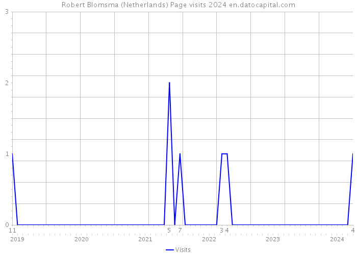 Robert Blomsma (Netherlands) Page visits 2024 