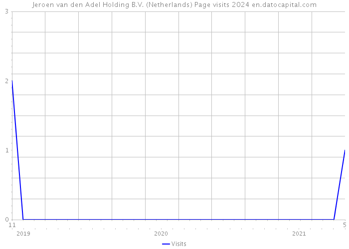 Jeroen van den Adel Holding B.V. (Netherlands) Page visits 2024 