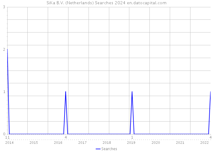 SiKa B.V. (Netherlands) Searches 2024 