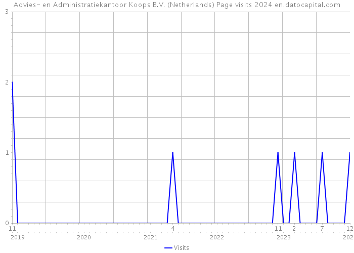 Advies- en Administratiekantoor Koops B.V. (Netherlands) Page visits 2024 