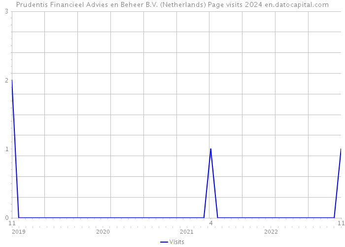 Prudentis Financieel Advies en Beheer B.V. (Netherlands) Page visits 2024 
