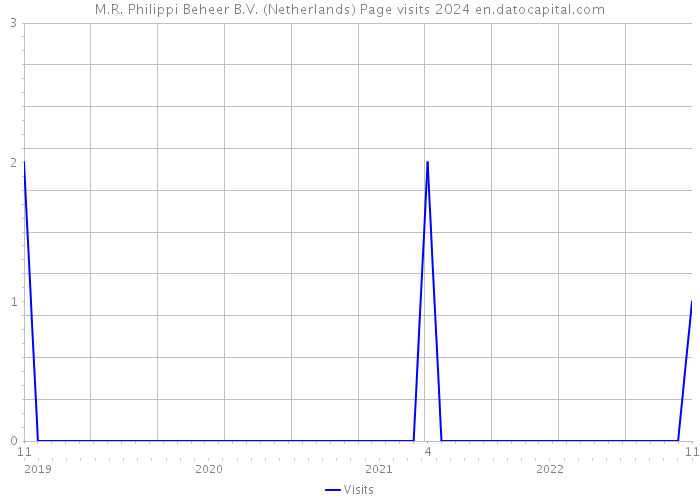 M.R. Philippi Beheer B.V. (Netherlands) Page visits 2024 