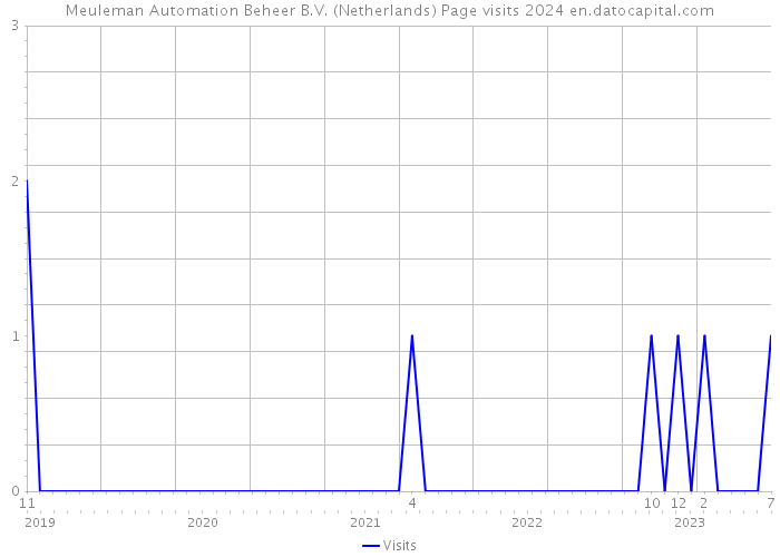 Meuleman Automation Beheer B.V. (Netherlands) Page visits 2024 