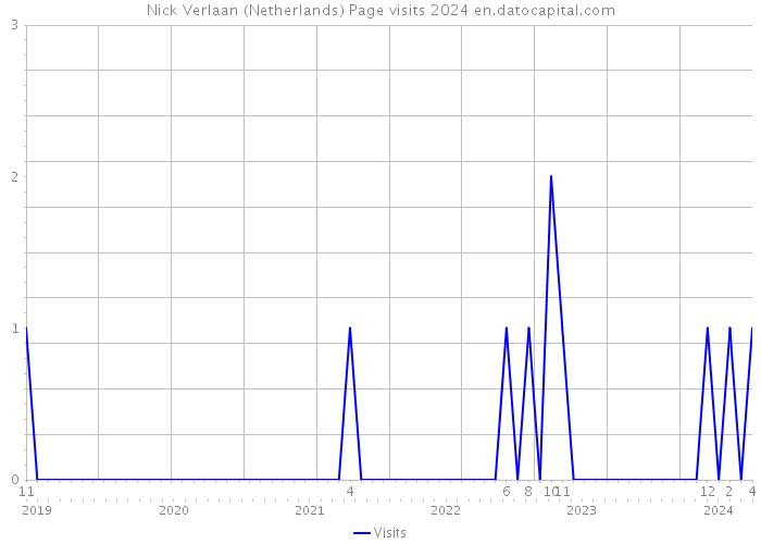 Nick Verlaan (Netherlands) Page visits 2024 