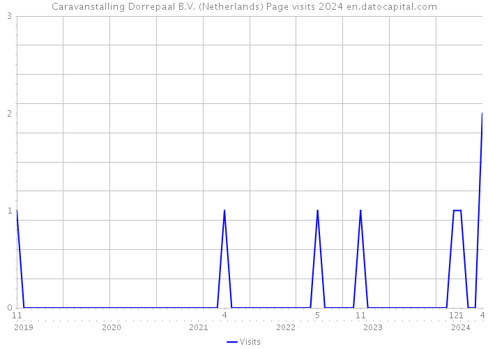 Caravanstalling Dorrepaal B.V. (Netherlands) Page visits 2024 