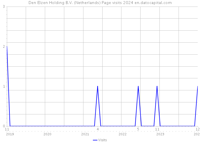 Den Elzen Holding B.V. (Netherlands) Page visits 2024 