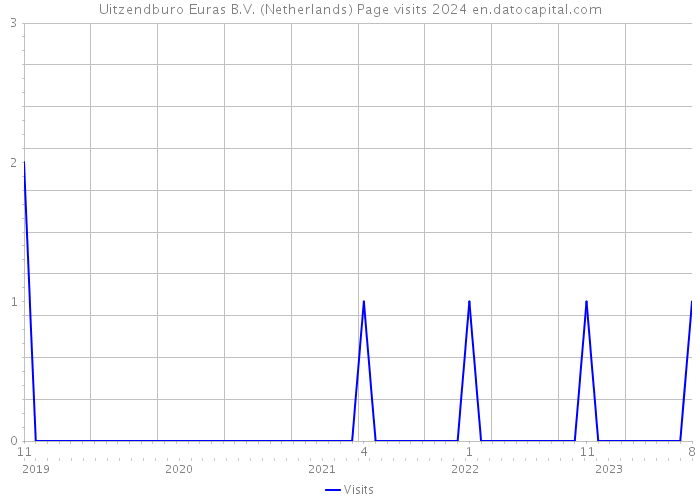 Uitzendburo Euras B.V. (Netherlands) Page visits 2024 