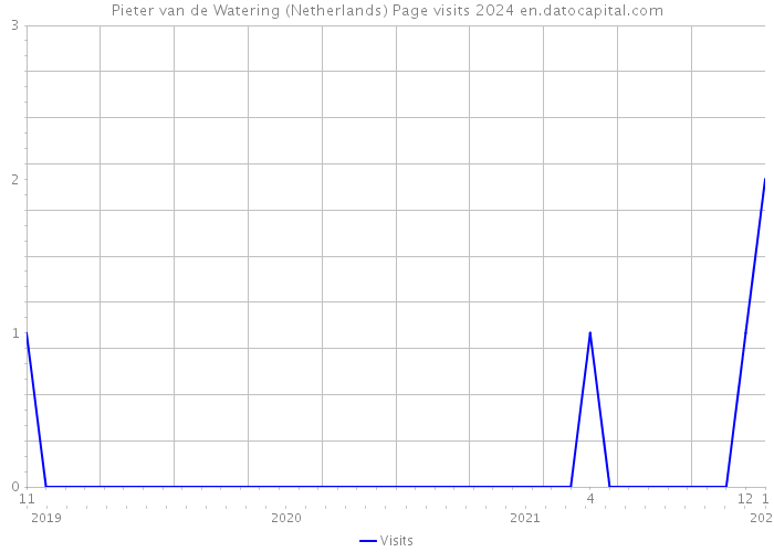 Pieter van de Watering (Netherlands) Page visits 2024 