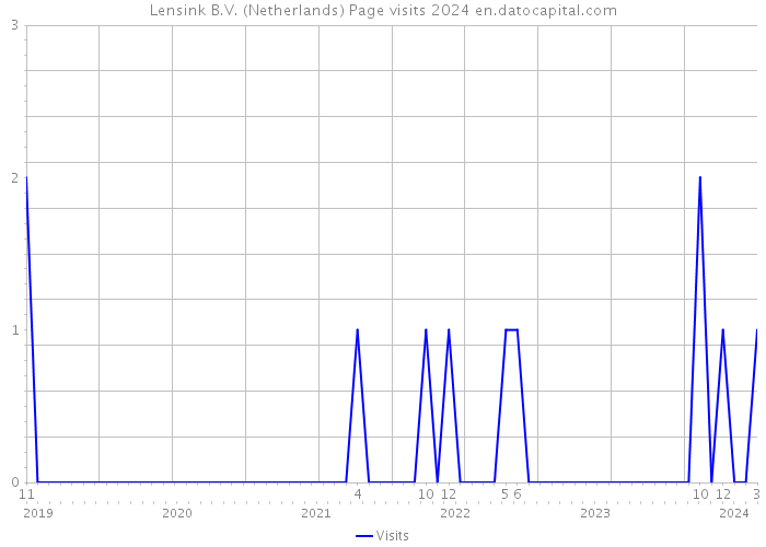 Lensink B.V. (Netherlands) Page visits 2024 