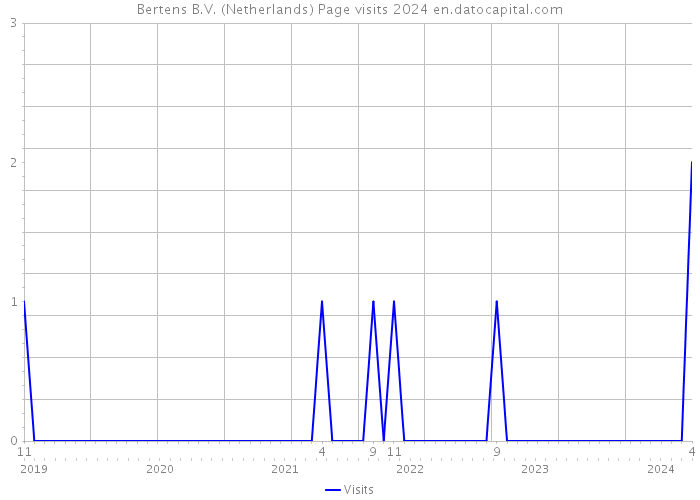 Bertens B.V. (Netherlands) Page visits 2024 