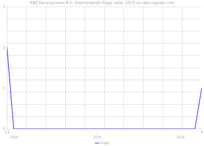 E&E Development B.V. (Netherlands) Page visits 2024 