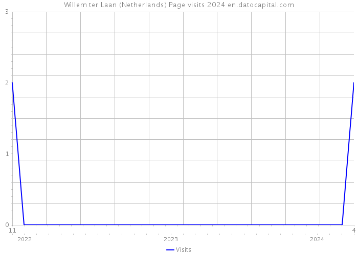 Willem ter Laan (Netherlands) Page visits 2024 