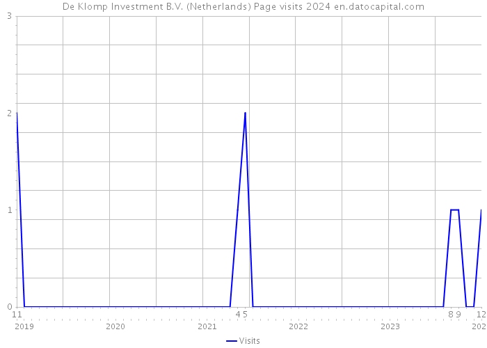 De Klomp Investment B.V. (Netherlands) Page visits 2024 