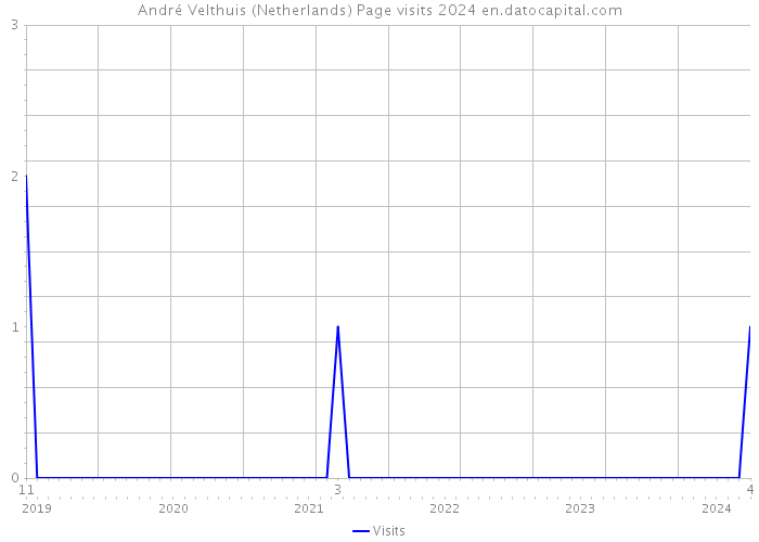 André Velthuis (Netherlands) Page visits 2024 