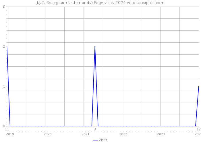 J.J.G. Rosegaar (Netherlands) Page visits 2024 