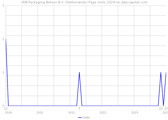 VDB Packaging Beheer B.V. (Netherlands) Page visits 2024 