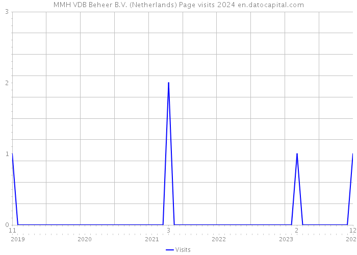 MMH VDB Beheer B.V. (Netherlands) Page visits 2024 