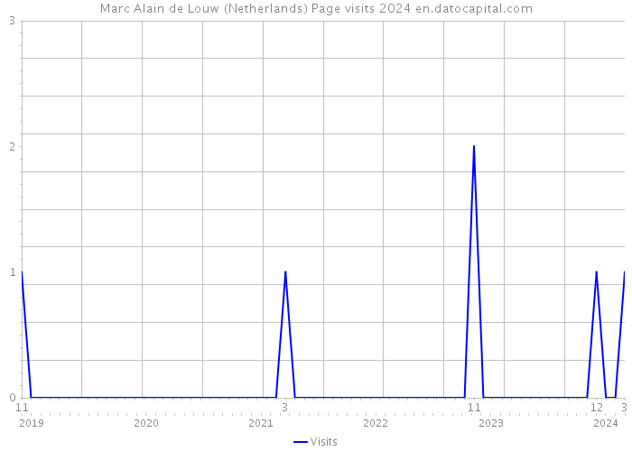 Marc Alain de Louw (Netherlands) Page visits 2024 