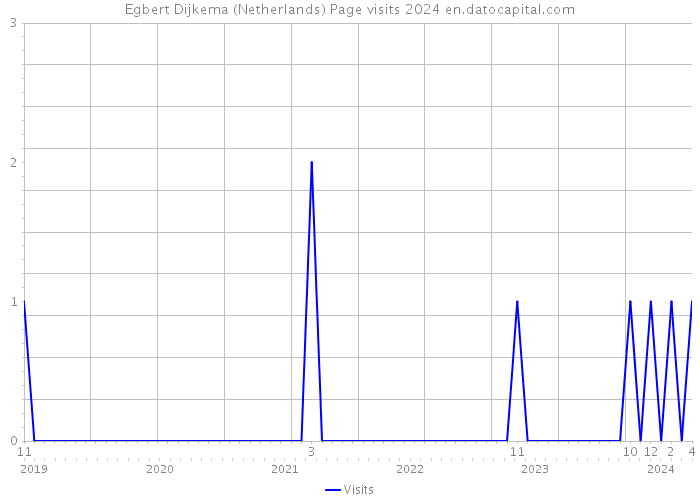 Egbert Dijkema (Netherlands) Page visits 2024 